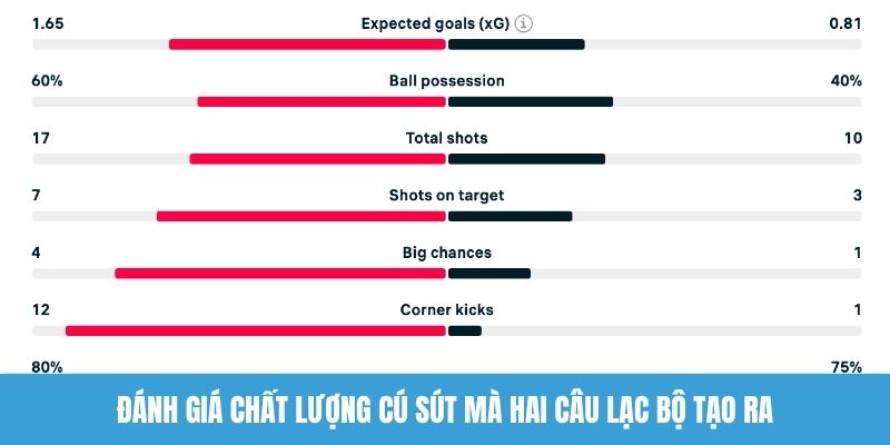 Đánh giá chất lượng cú sút mà hai câu lạc bộ tạo ra