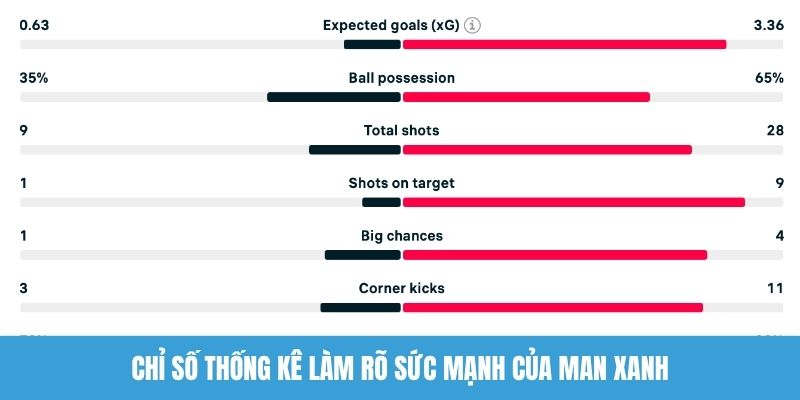 Chỉ số thống kê làm rõ sức mạnh của Man xanh