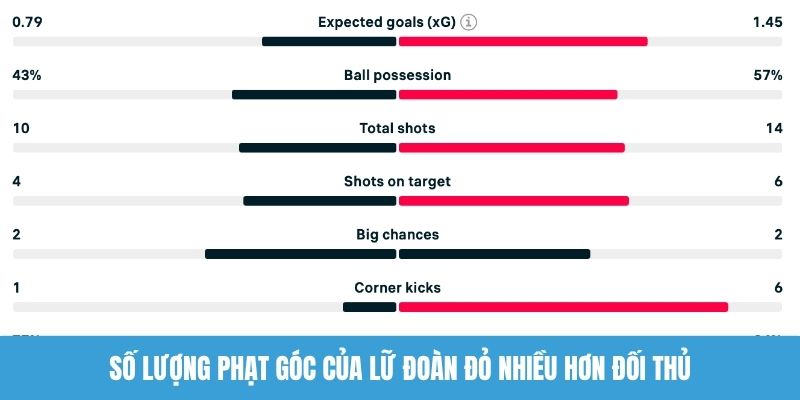 Số lượng phạt góc của Lữ đoàn đỏ nhiều hơn đối thủ