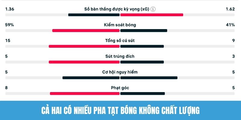 Cả hai có nhiều pha tạt bóng không chất lượng