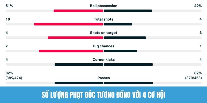 Số lượng phạt góc tương đồng với 4 cơ hội