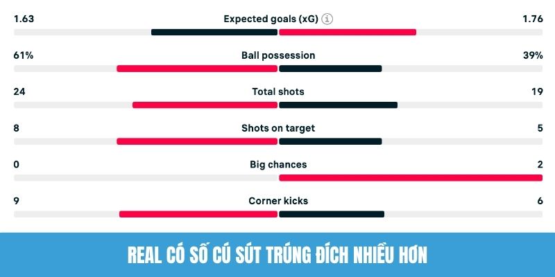 Real có số cú sút trúng đích nhiều hơn