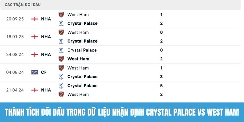 Thành tích đối đầu trong dữ liệu nhận định Crystal Palace vs West Ham
