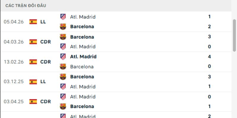 Thống kê lịch sử so tài Barcelona vs Atlético Madrid
