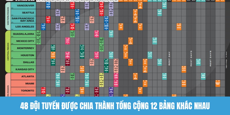 48 đội tuyển được chia thành tổng cộng 12 bảng khác nhau