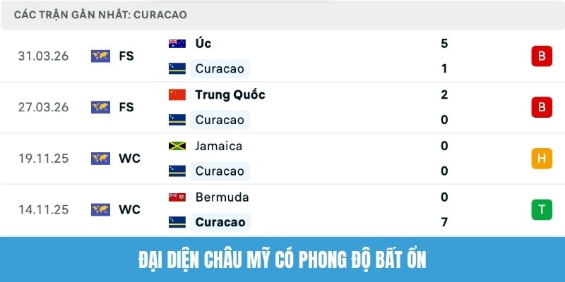 Đại diện châu Mỹ có phong độ bất ổn