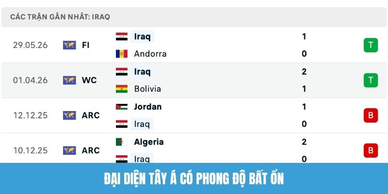 Đại diện Tây Á có phong độ bất ổn