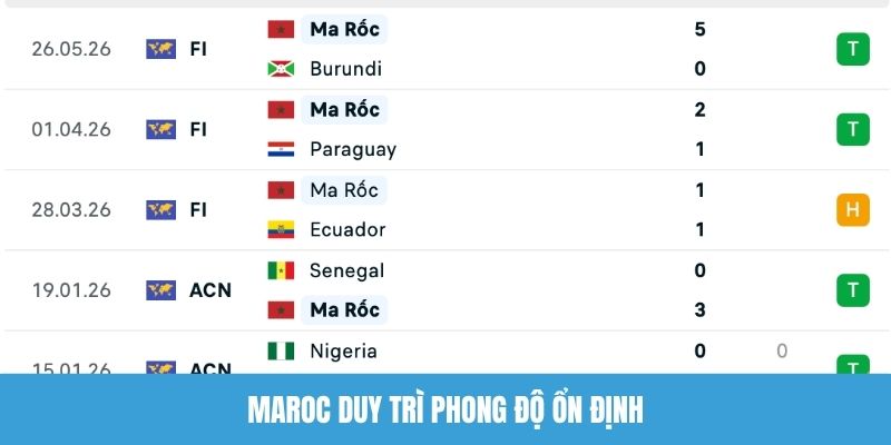 Maroc duy trì phong độ ổn định