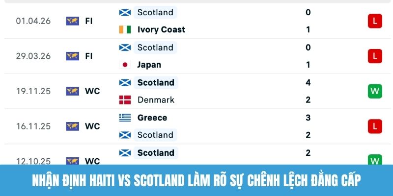 Nhận định Haiti vs Scotland làm rõ sự chênh lệch đẳng cấp