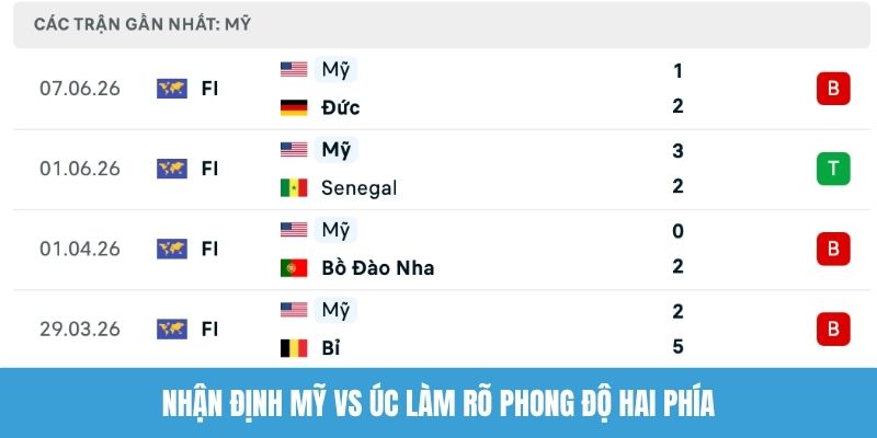 Nhận định Mỹ vs Úc làm rõ phong độ hai phía
