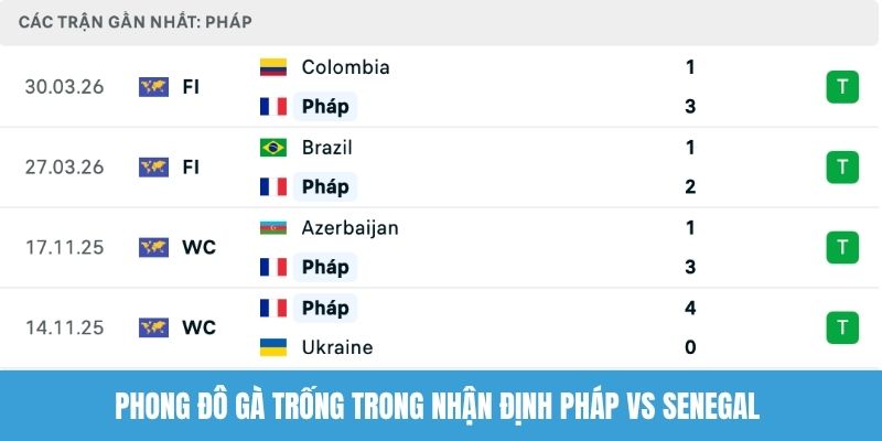 Phong độ gà trống trong nhận định Pháp vs Senegal