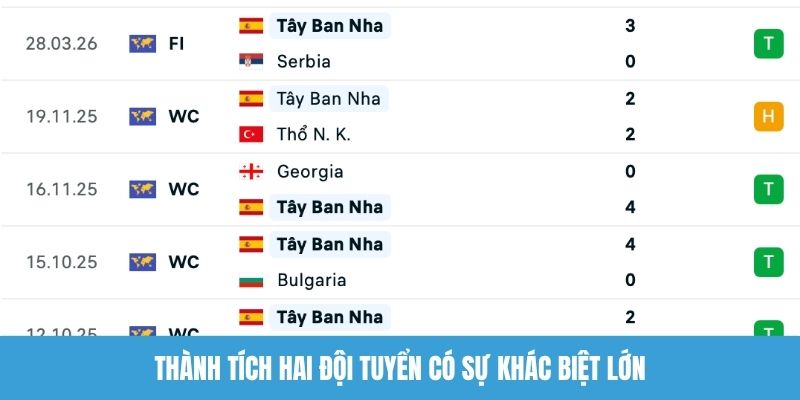 Thành tích hai đội tuyển có sự khác biệt lớn